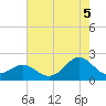 Emerald Isle tide chart for Tuesday, August 5, 2025