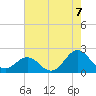 Emerald Isle tide chart for Thursday, August 7, 2025