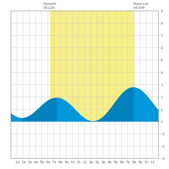Emerald Isle tide chart for Friday, August 8, 2025