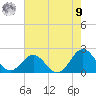 Emerald Isle tide chart for Saturday, August 9, 2025