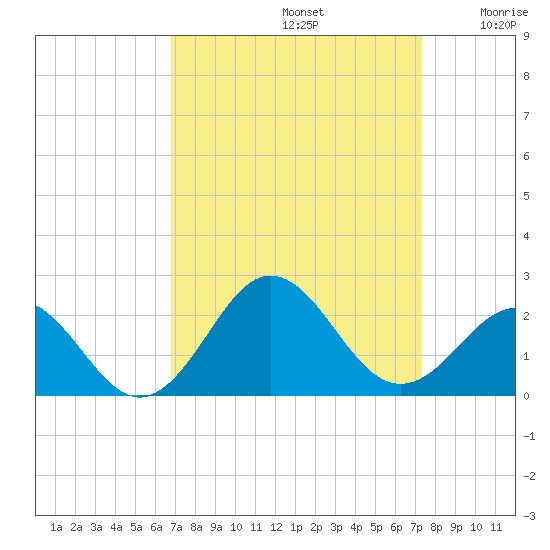 Emerald Isle tide chart for Friday, September 12, 2025