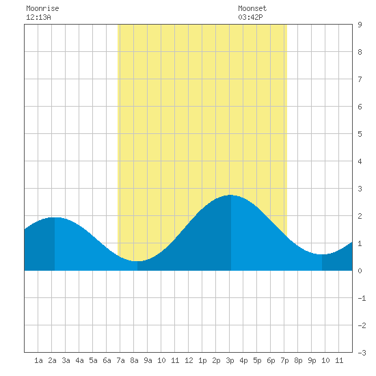 Emerald Isle tide chart for Monday, September 15, 2025