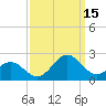 Emerald Isle tide chart for Monday, September 15, 2025