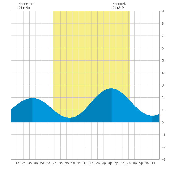 Emerald Isle tide chart for Tuesday, September 16, 2025