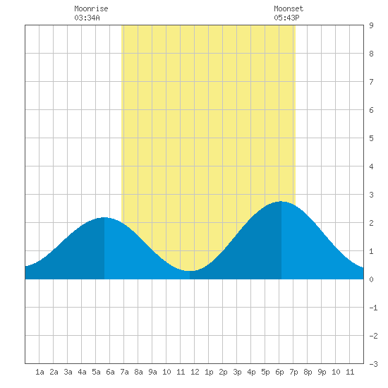 Emerald Isle tide chart for Thursday, September 18, 2025