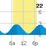 Emerald Isle tide chart for Monday, September 22, 2025