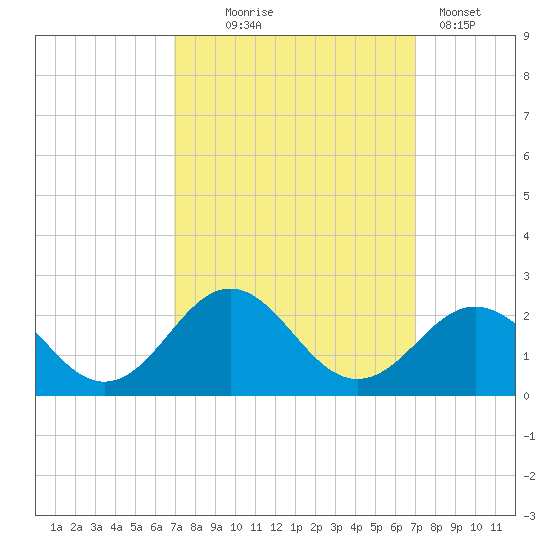 Emerald Isle tide chart for Wednesday, September 24, 2025