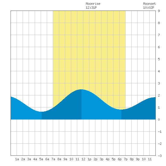 Emerald Isle tide chart for Saturday, September 27, 2025