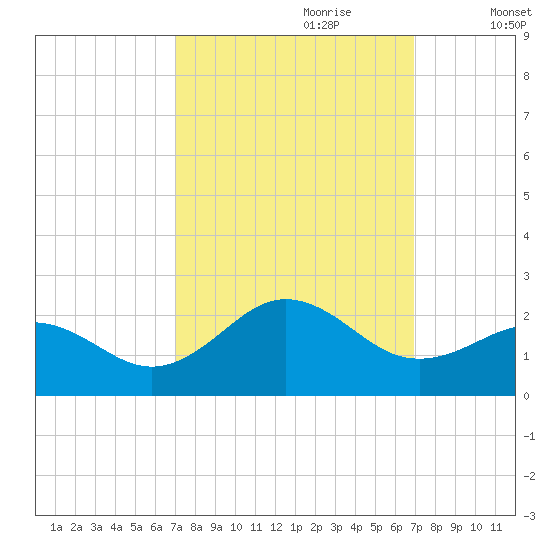 Emerald Isle tide chart for Sunday, September 28, 2025