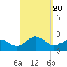 Emerald Isle tide chart for Sunday, September 28, 2025