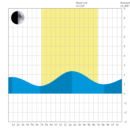Emerald Isle tide chart for Monday, September 29, 2025