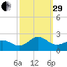 Emerald Isle tide chart for Monday, September 29, 2025