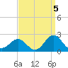 Emerald Isle tide chart for Friday, September 5, 2025