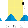 Emerald Isle tide chart for Tuesday, September 9, 2025