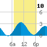 Emerald Isle tide chart for Friday, October 10, 2025