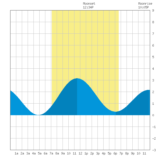 Emerald Isle tide chart for Saturday, October 11, 2025
