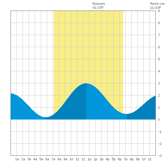 Emerald Isle tide chart for Sunday, October 12, 2025