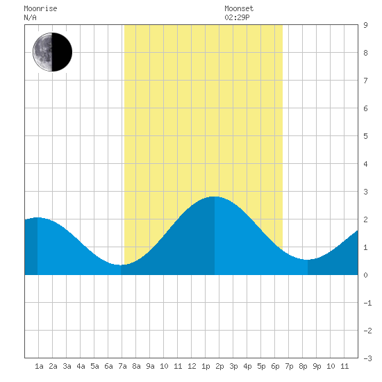 Emerald Isle tide chart for Monday, October 13, 2025