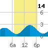 Emerald Isle tide chart for Tuesday, October 14, 2025