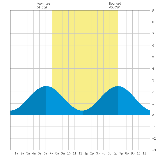 Emerald Isle tide chart for Saturday, October 18, 2025