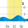 Emerald Isle tide chart for Wednesday, October 1, 2025