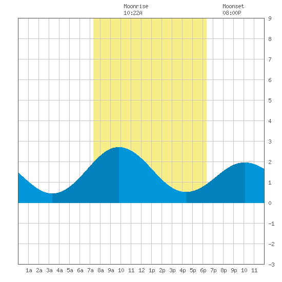 Emerald Isle tide chart for Friday, October 24, 2025