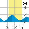 Emerald Isle tide chart for Friday, October 24, 2025