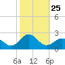 Emerald Isle tide chart for Saturday, October 25, 2025