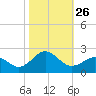 Emerald Isle tide chart for Sunday, October 26, 2025