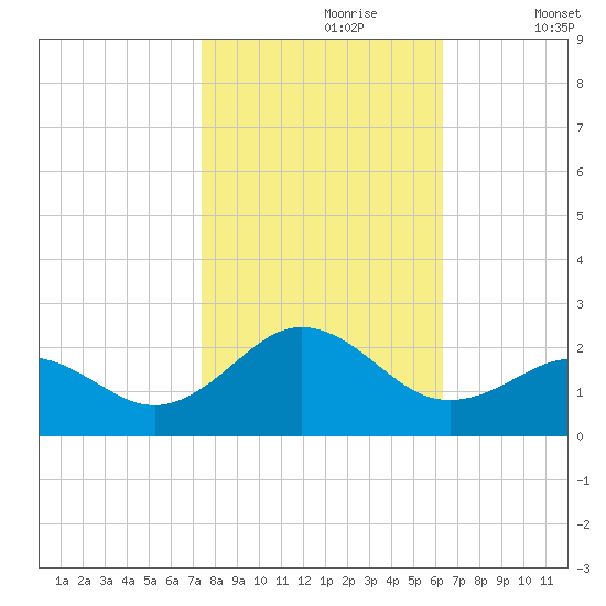 Emerald Isle tide chart for Monday, October 27, 2025