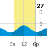 Emerald Isle tide chart for Monday, October 27, 2025