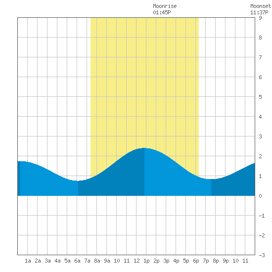 Emerald Isle tide chart for Tuesday, October 28, 2025