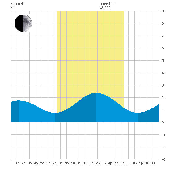 Emerald Isle tide chart for Wednesday, October 29, 2025