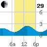 Emerald Isle tide chart for Wednesday, October 29, 2025