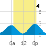 Emerald Isle tide chart for Saturday, October 4, 2025