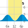 Emerald Isle tide chart for Sunday, October 5, 2025