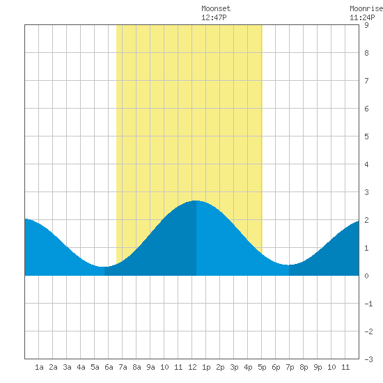 Emerald Isle tide chart for Tuesday, November 11, 2025