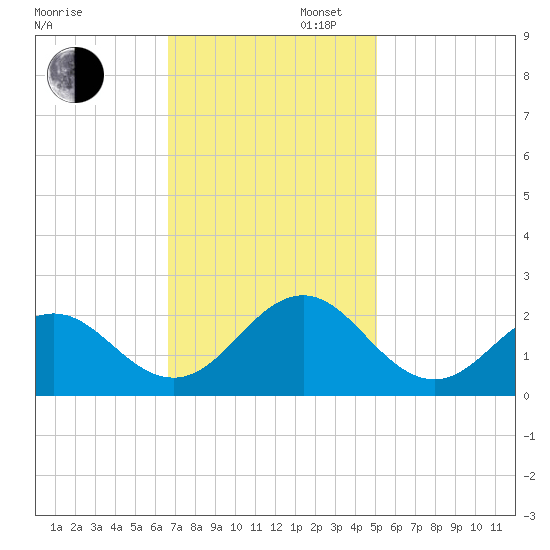 Emerald Isle tide chart for Wednesday, November 12, 2025
