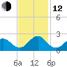 Emerald Isle tide chart for Wednesday, November 12, 2025