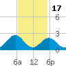 Emerald Isle tide chart for Monday, November 17, 2025