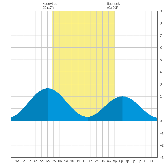 Emerald Isle tide chart for Tuesday, November 18, 2025