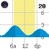 Emerald Isle tide chart for Thursday, November 20, 2025