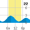 Emerald Isle tide chart for Saturday, November 22, 2025