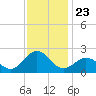 Emerald Isle tide chart for Sunday, November 23, 2025