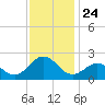 Emerald Isle tide chart for Monday, November 24, 2025