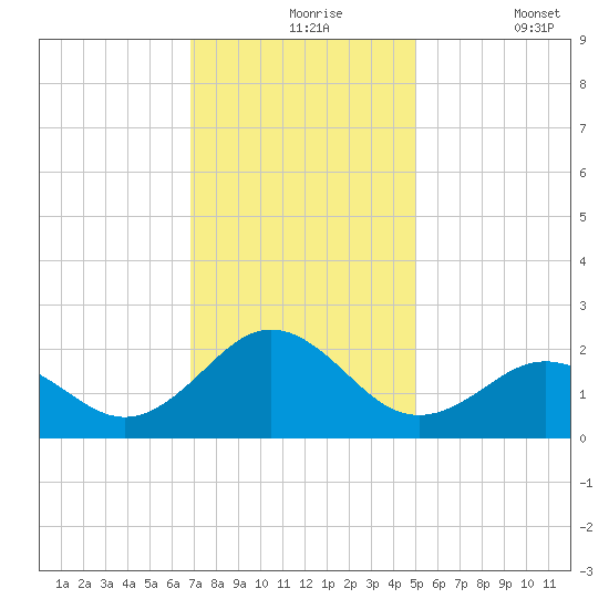 Emerald Isle tide chart for Tuesday, November 25, 2025
