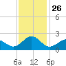 Emerald Isle tide chart for Wednesday, November 26, 2025