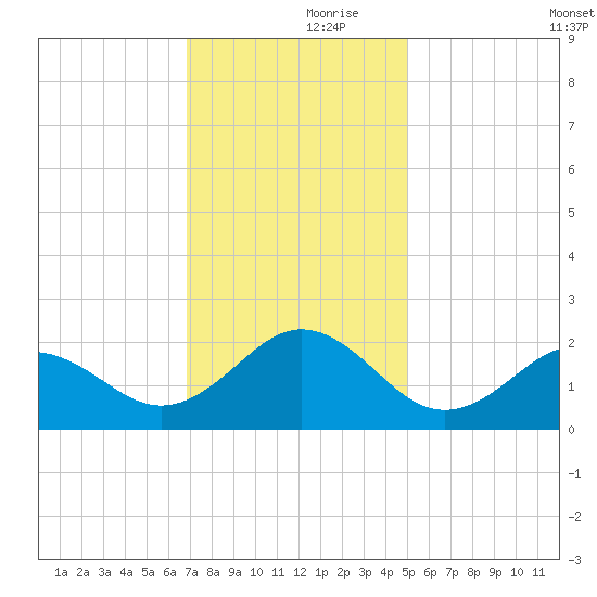 Emerald Isle tide chart for Thursday, November 27, 2025