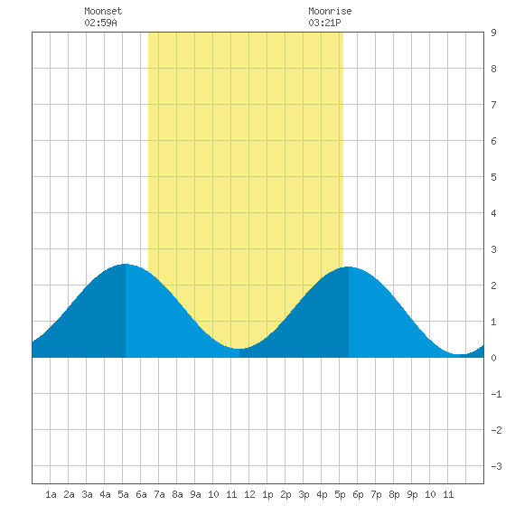 Emerald Isle tide chart for Sunday, November 2, 2025