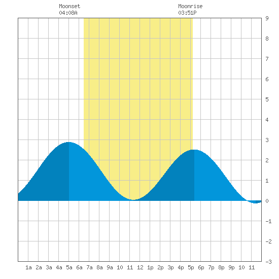 Emerald Isle tide chart for Monday, November 3, 2025